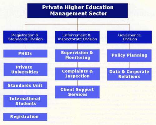 The Private Higher Education Management Sector