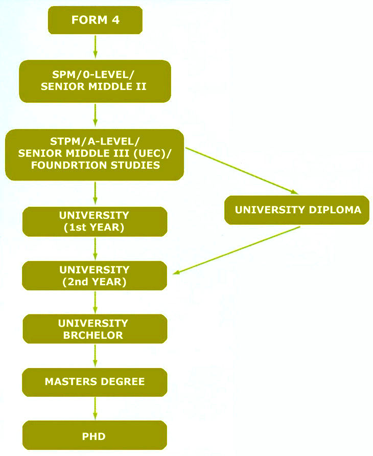 Selecting a University in Malaysia